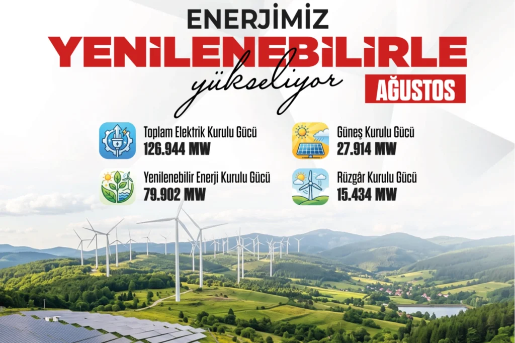 Türkiye’nin elektrik kurulu gücü 126 bin 944 MW’a ulaştı