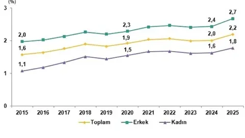 Yükseköğretim beyin göçü 2025’te yükseldi: oran %2,2 oldu