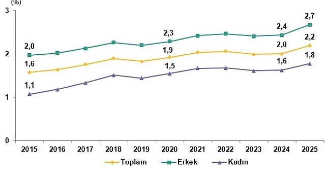Yükseköğretim beyin göçü 2025'te yükseldi: oran %2,2 oldu