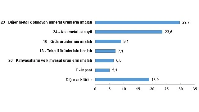 Sanayi nihai enerji tüketimi 2025'te 1 milyon 722 bin 856 terajul oldu